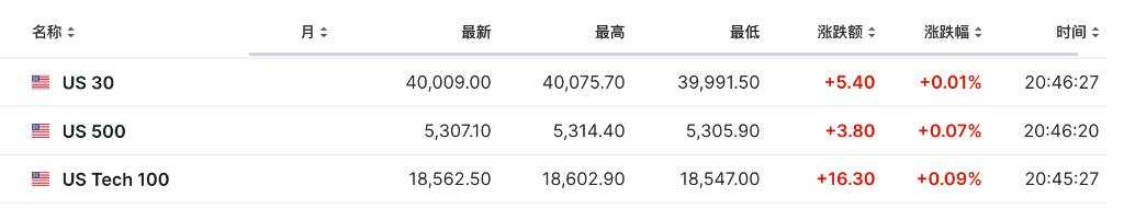 美股盘前三大期指涨幅收窄，原油、黄金、白银由涨转跌，理想汽车跌超4%