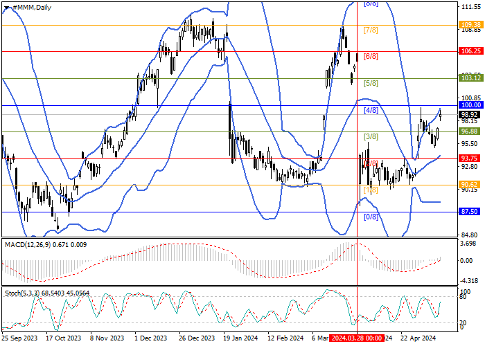 3M CO.: ANALISIS MURREY