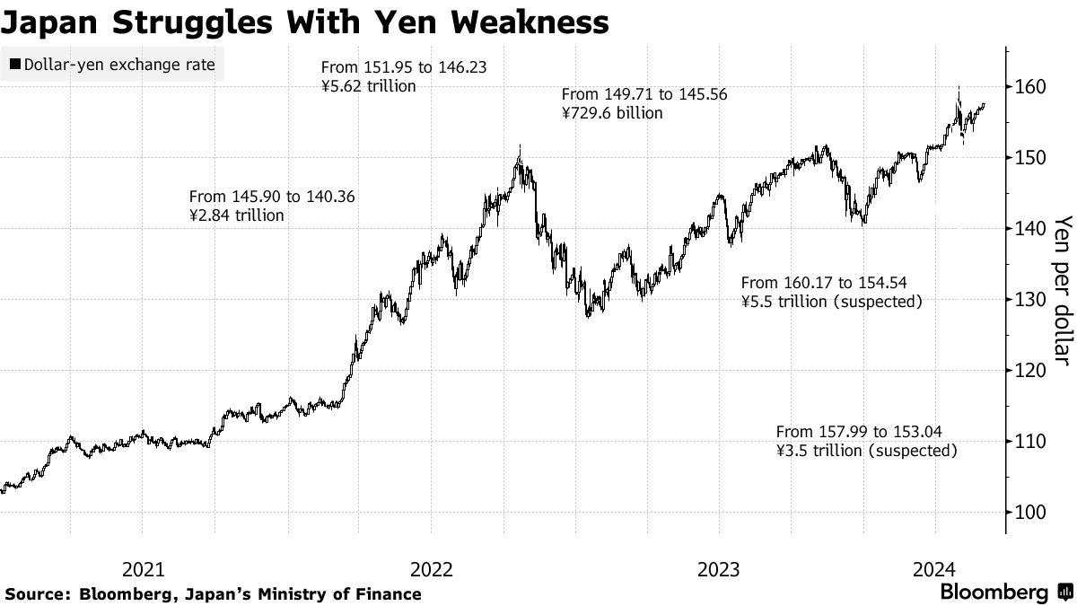 日本可能已购买3.5万亿日元干预，分析师：美元兑日元仍可能挑战158关口