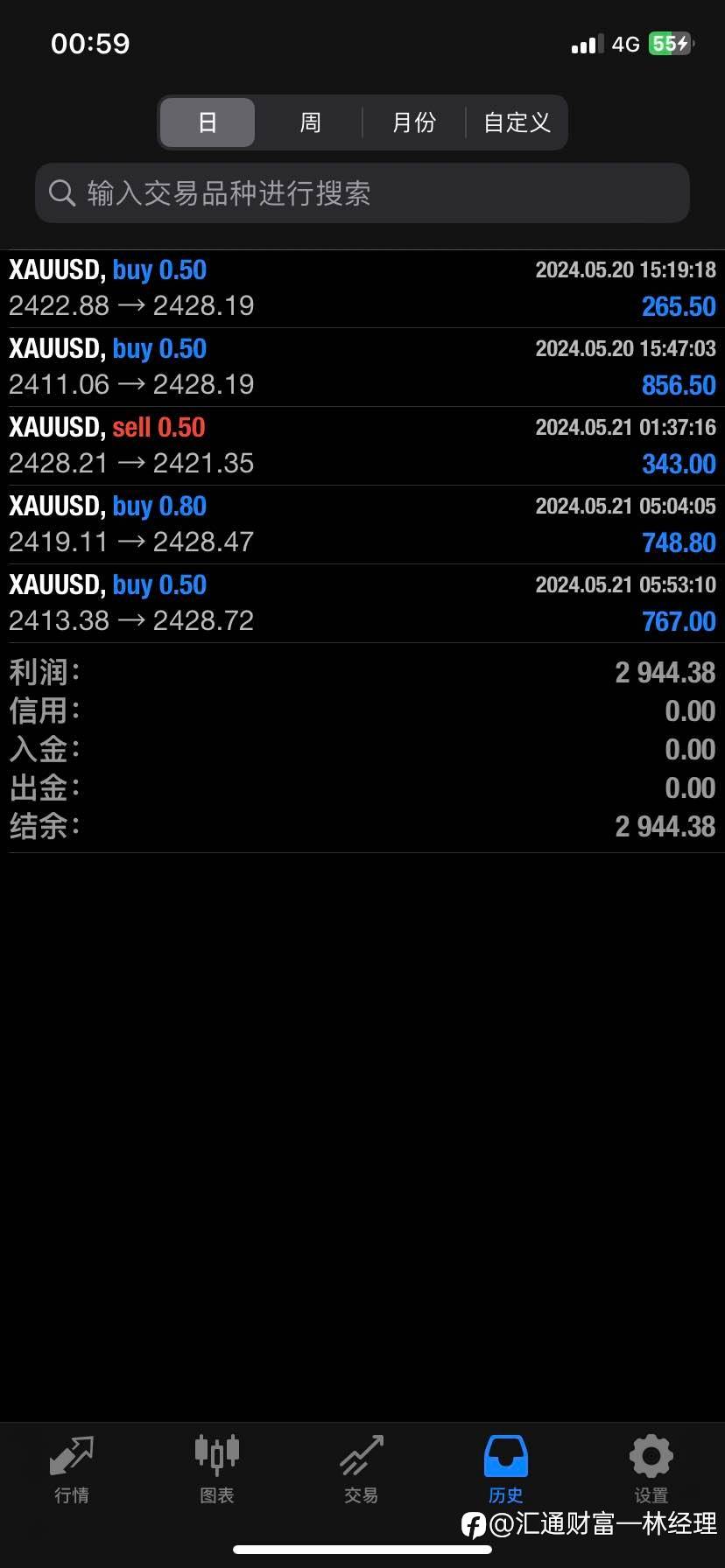 黄金短线继续调整。我们可以低多高空操作
