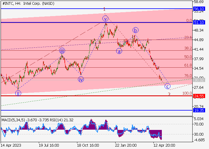 INTEL CORP.: WAVE ANALYSIS