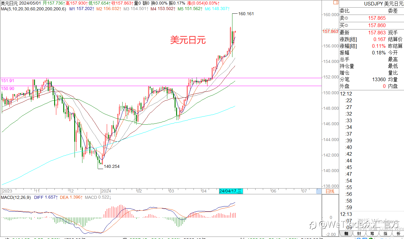 WeTrade 每日汇评>>王萍-栾雪：美日还是偏多运行中的