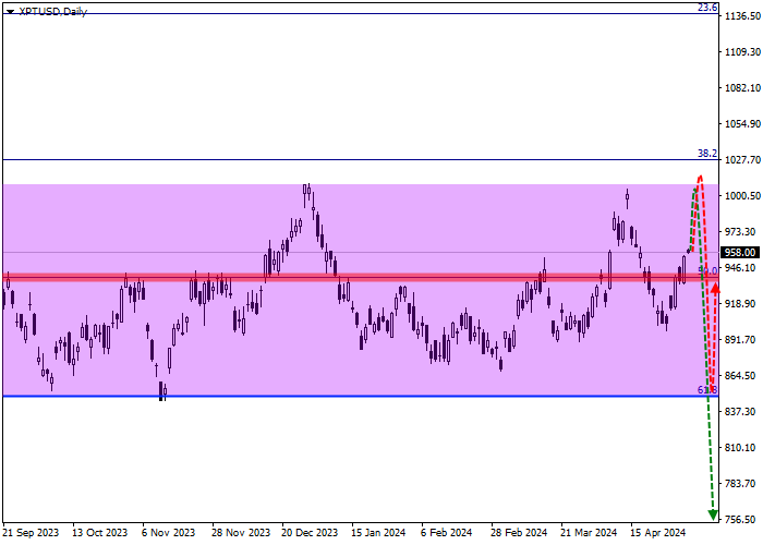 XPT/USD: QUARTERLY REVIEW