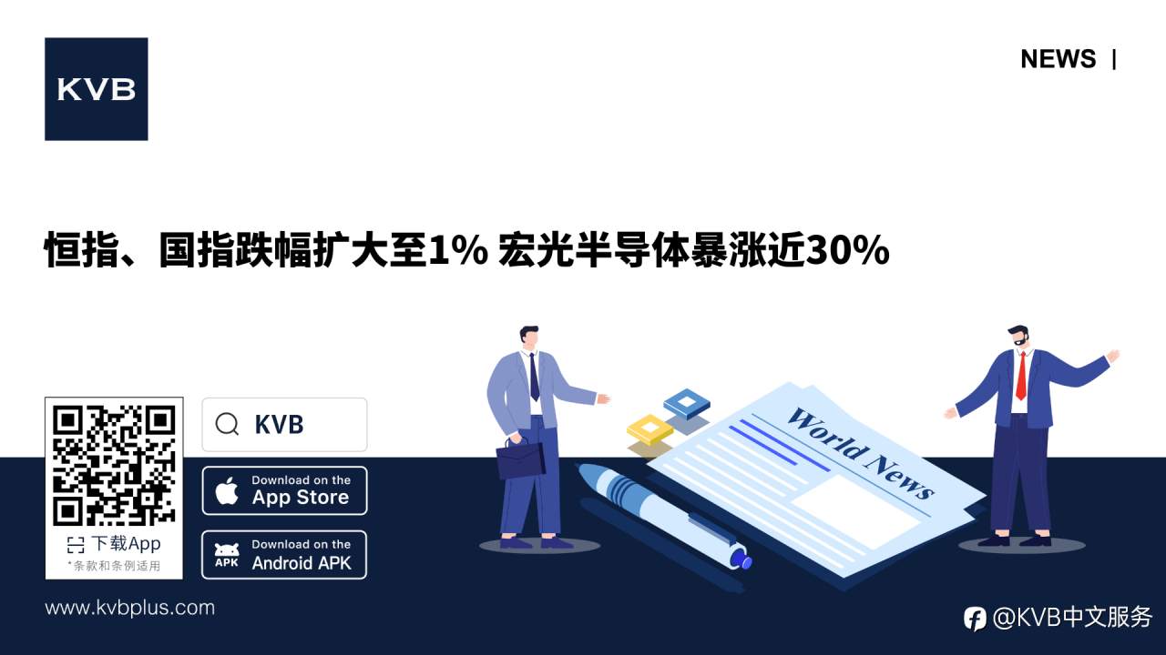 🚨恒指、国指跌幅扩大至1% 宏光半导体暴涨近30% 🔻