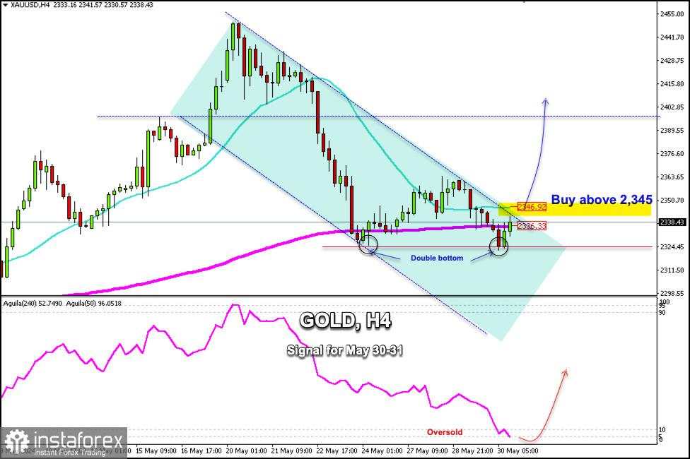 Sinyal Trading EMAS (XAU/USD) untuk 30-31 Mei 2024: Beli di atas $2.345 (oversold - EMA 200)