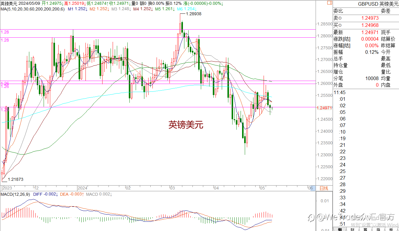 WeTrade 每日汇评>>王萍-策略分析:原油日内止跌运行