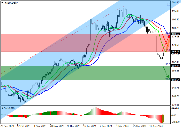 IBM CORP.: TECHNICAL ANALYSIS