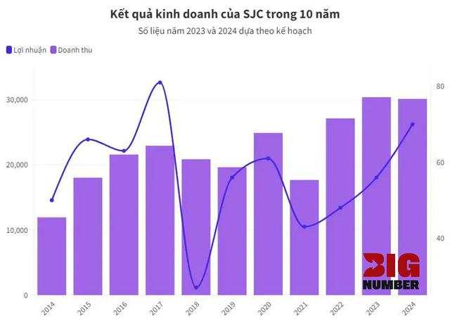 Một doanh nghiệp độc quyền vàng miếng đặt mục tiêu doanh thu hơn tỷ USD, lợi nhuận cao nhất trong 6 năm