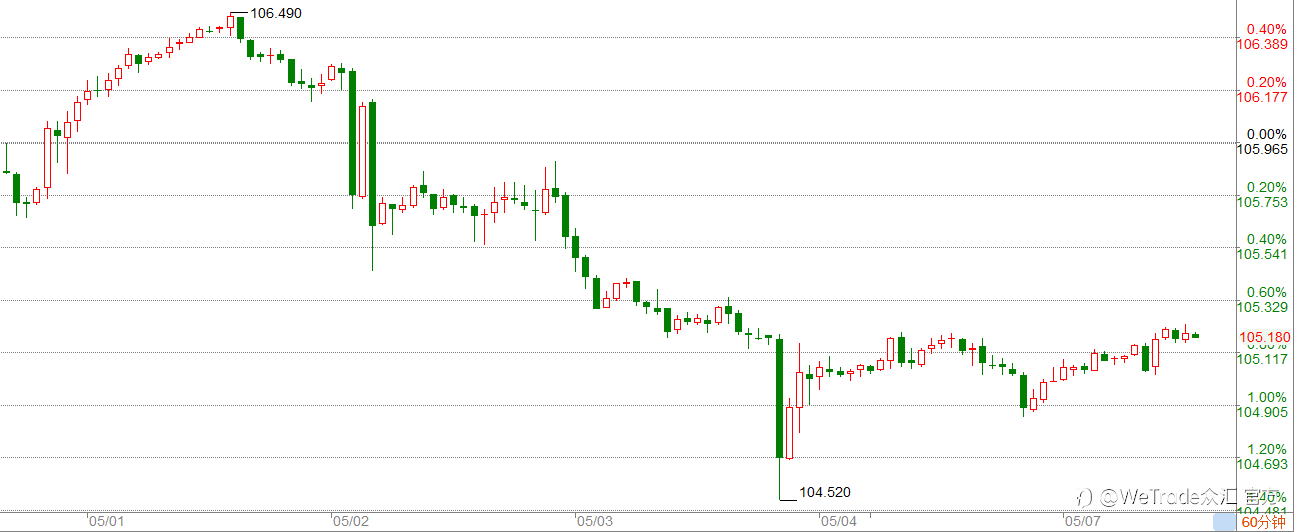 WeTrade 每日汇评>>市场分析:美元持续震旦走高,等待美联储官员讲话!