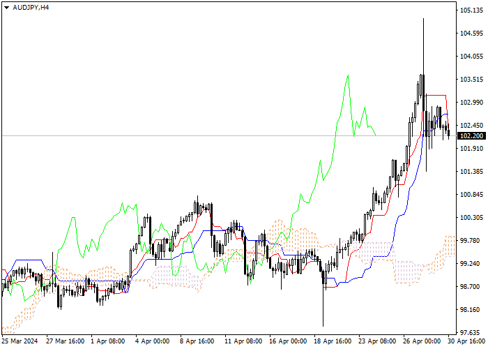 AUD/JPY: ANALISIS INDIKATOR ICHIMOKU