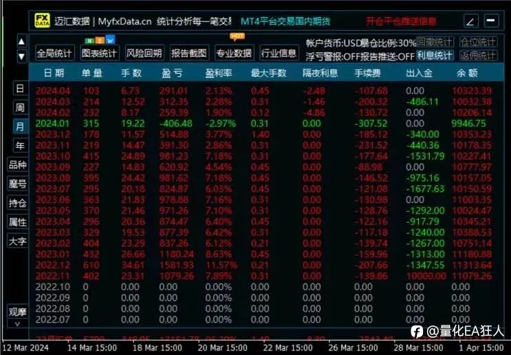 稳健趋势策略EA 入金900 1年半的时间 总获利9000刀 主要以稳健为主
