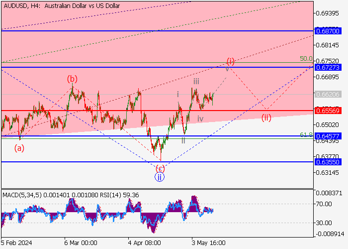 AUD/USD: WAVE ANALYSIS