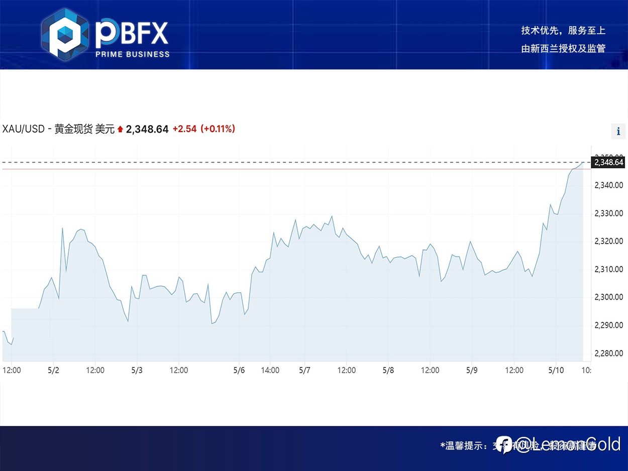 【PBFX】黄金上涨1% 看多需求