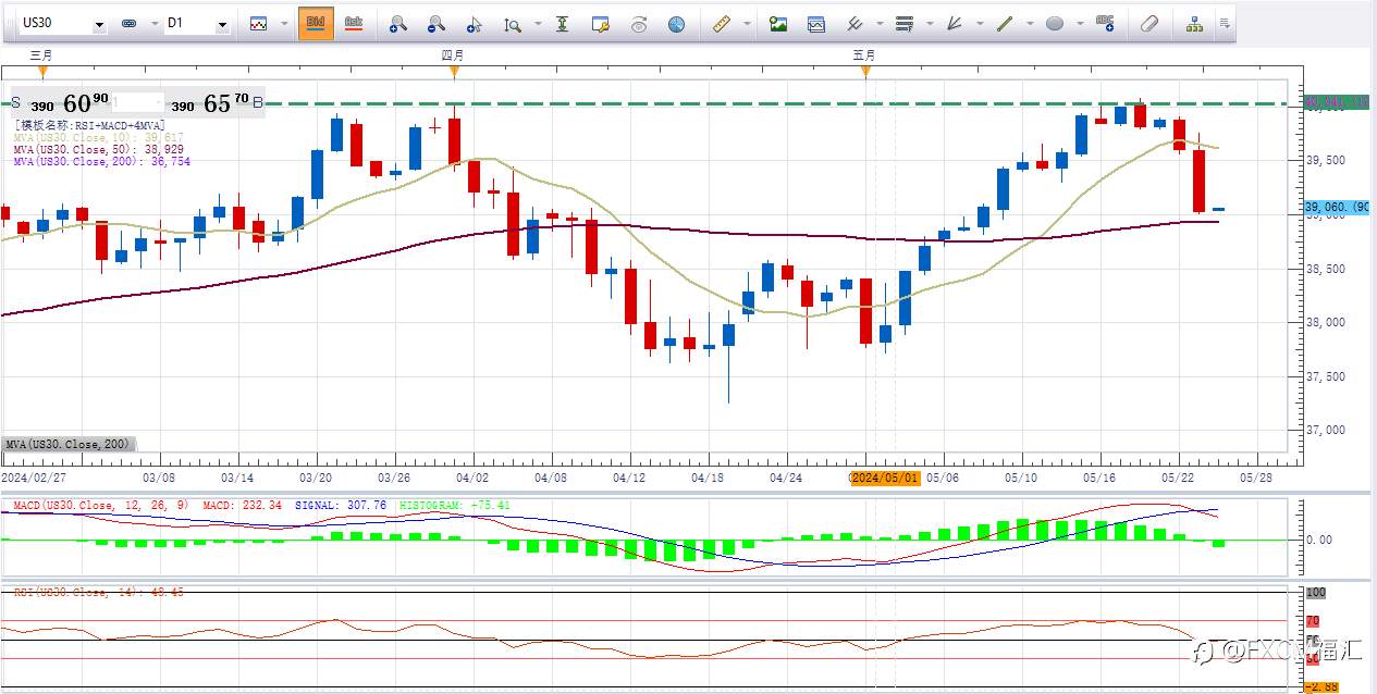 [福汇市场快讯 2024-05-24]黄金大跌2%，原油4连跌，道指创14个月最大跌幅