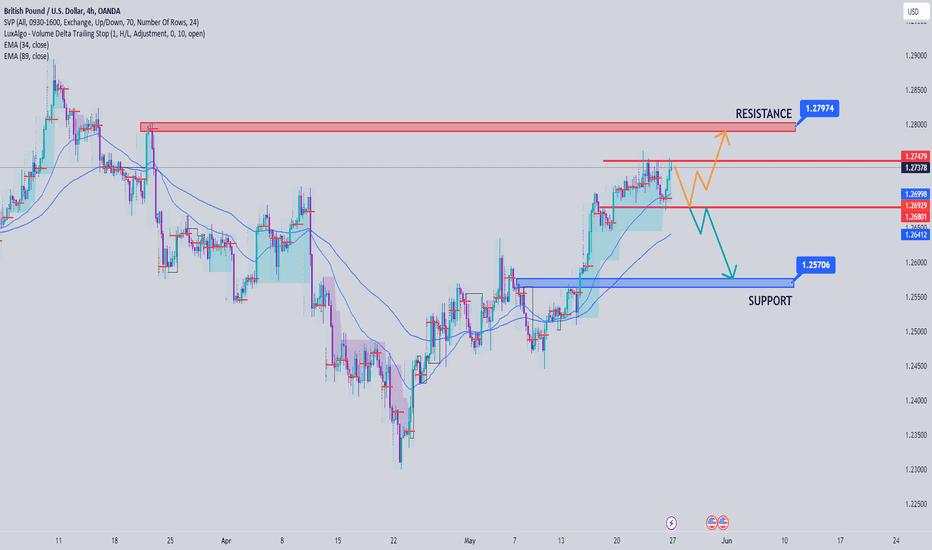 GBPUSD price analysis week 22