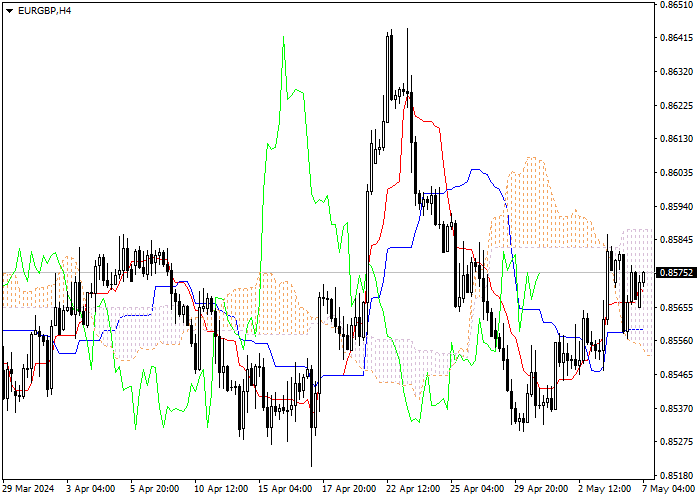 EUR/GBP: ICHIMOKU INDICATORS ANALYSIS