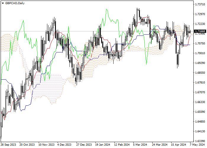 GBP/CAD: ICHIMOKU INDICATORS ANALYSIS
