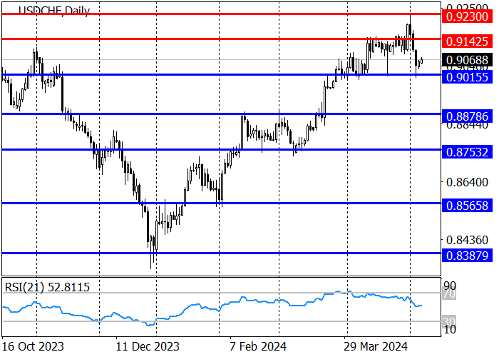 USD/CHF: THE QUOTES REACHED SUPPORT LEVEL 0.9015