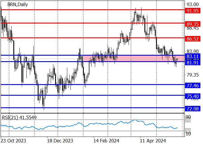 MINYAK MENTAH BRENT: PERDAGANGAN DI AREA SUPPORT 81.90–83.10
