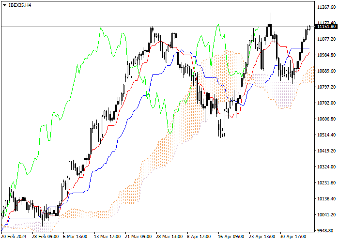 IBEX35: ANALISIS INDIKATOR ICHIMOKU