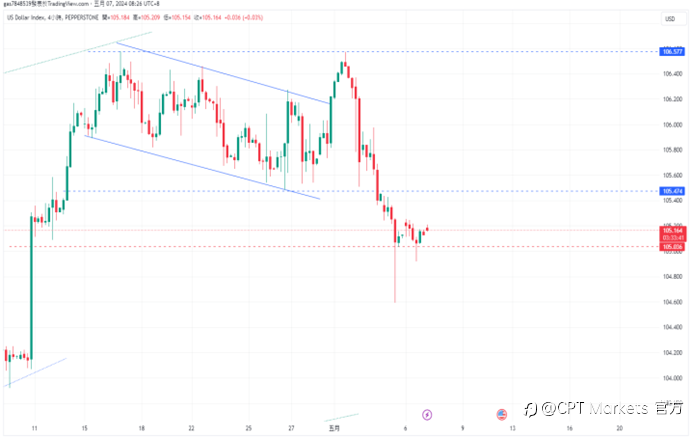 CPT Markets 【行情快报】美国经济态势两极! 美元优势凸显，多国或展开货币保值对策？