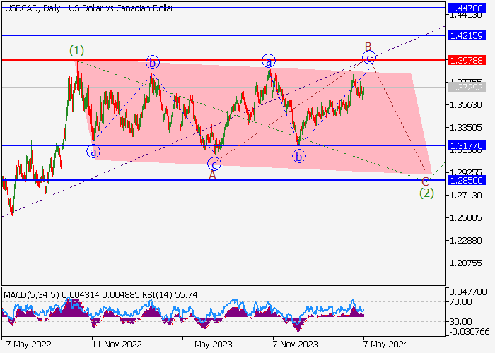 USD/CAD: ANALISIS GELOMBANG