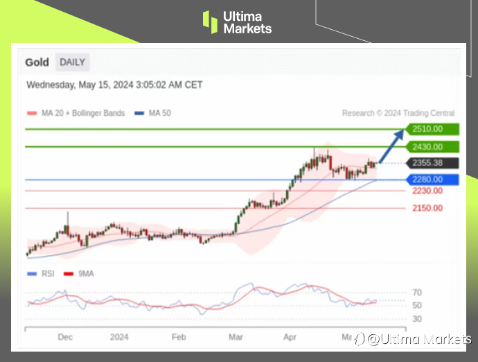 Ultima Markets:【行情分析】通胀数据或验证鲍威尔观点,黄金存下破概率