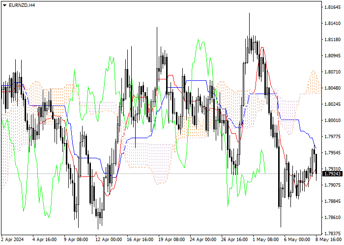 EUR/NZD: ANALISIS INDIKATOR ICHIMOKU
