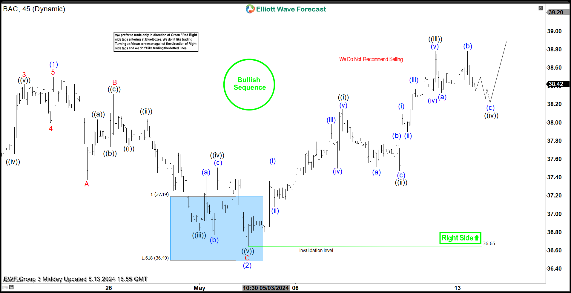 BAC Made New Highs From Elliott Wave Blue Box Area