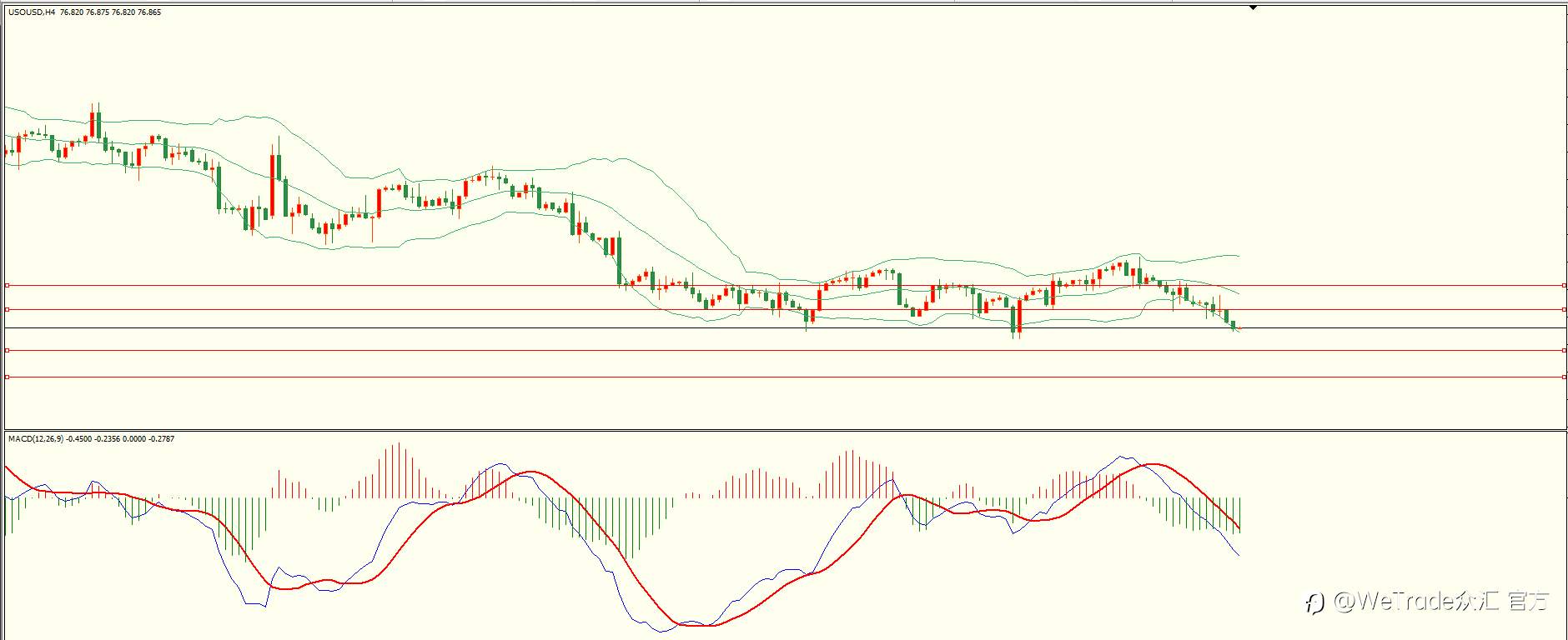 WeTrade 每日汇评>>栾雪-技术分析：利空因素打压 黄金承压下行