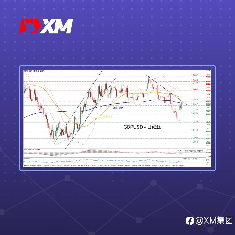 技术分析 – GBPUSD测试200日SMA