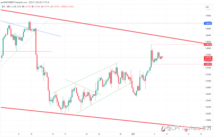 CPT Markets 【行情快报】美国经济态势两极! 美元优势凸显，多国或展开货币保值对策？