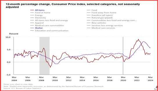 What is the probability that CPI will be so strong that the rate cut idea flies out the window?