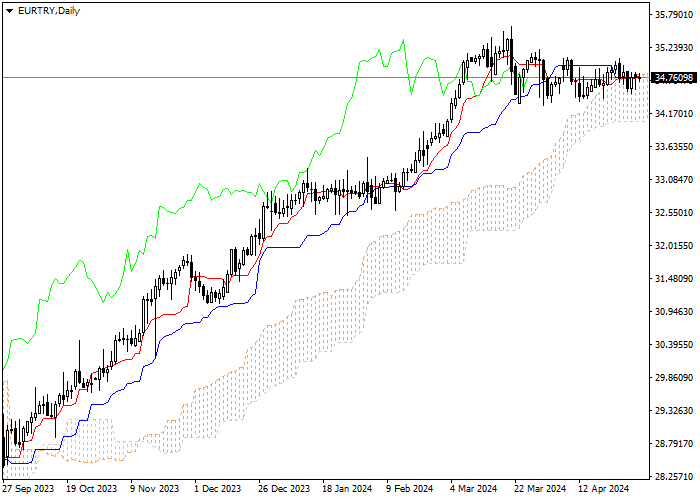 EUR/TRY: ICHIMOKU INDICATORS ANALYSIS