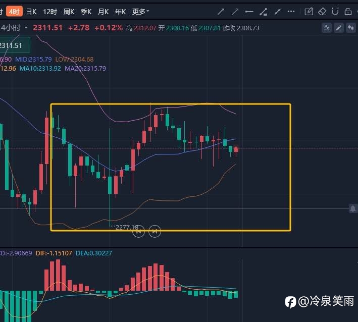 金价横盘整理，关注中东停火谈判