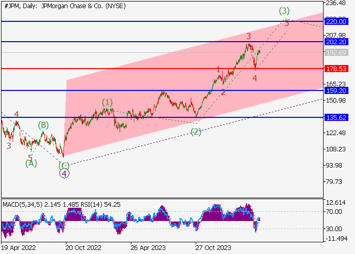 JPMORGAN CHASE & CO.: WAVE ANALYSIS