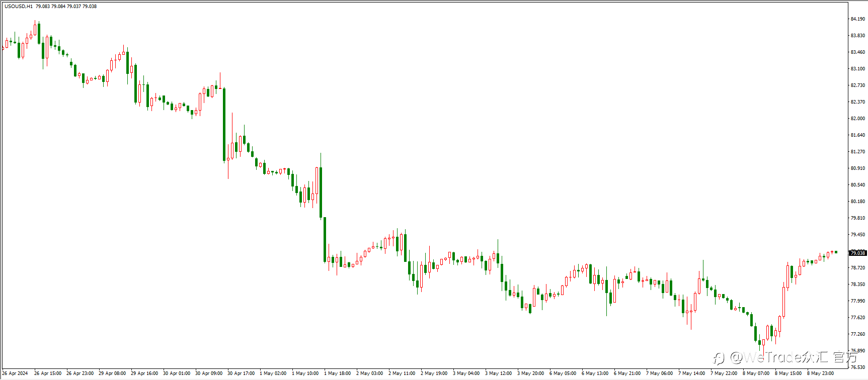 WeTrade 每日汇评>>市场分析:美国批发销售数据利空,美联储降息概率提升!