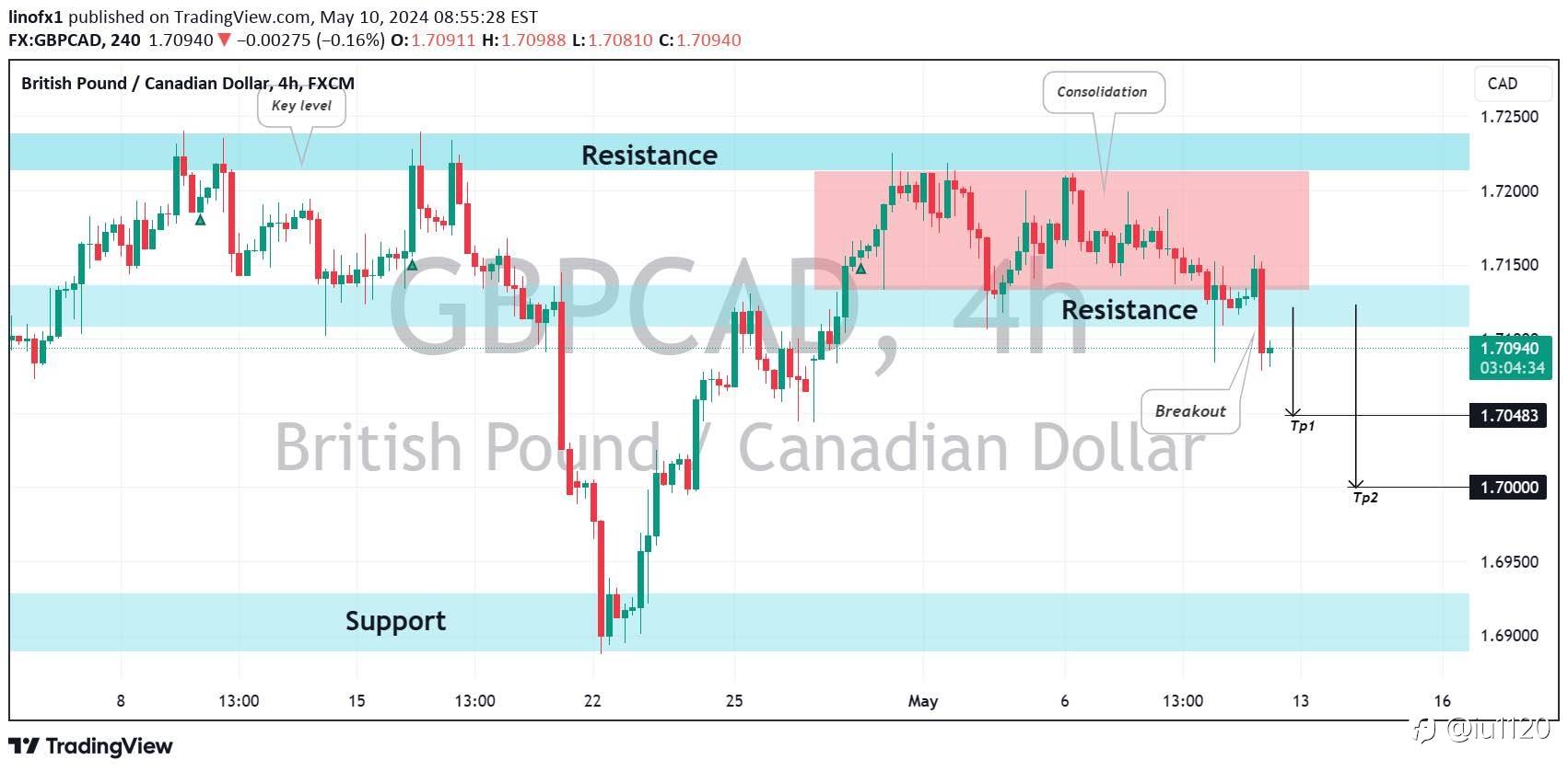 Sell GBP/CAD