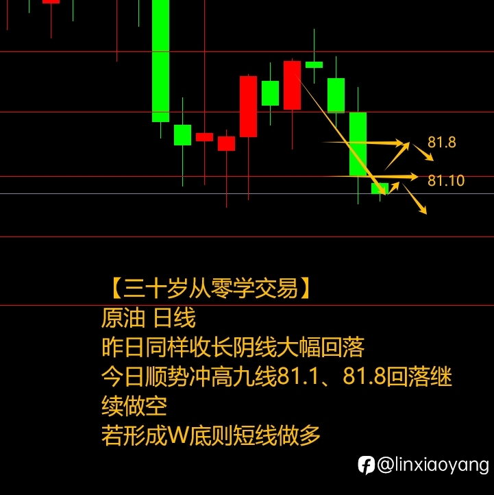 5.1五一假期黄金大跌?(三十岁从零学交易,黄金原油外汇)