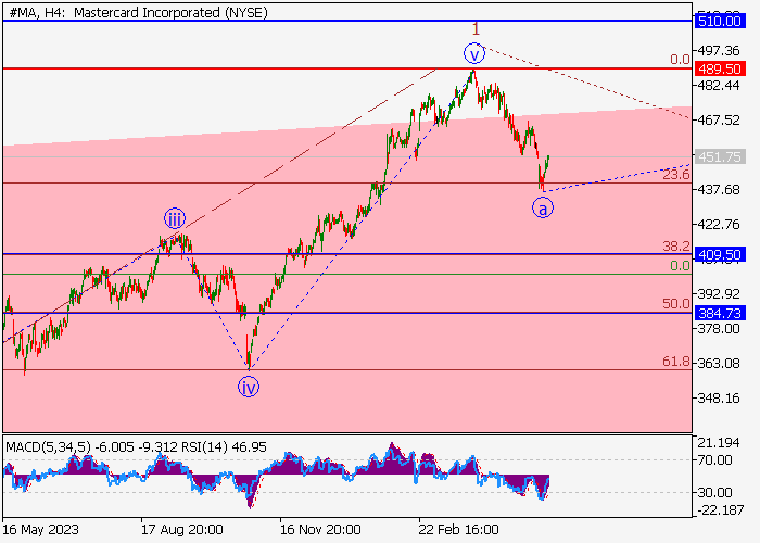 MASTERCARD INC.: WAVE ANALYSIS