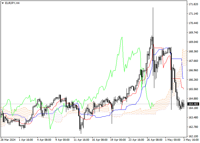 EUR/JPY: ANALISIS INDIKATOR ICHIMOKU