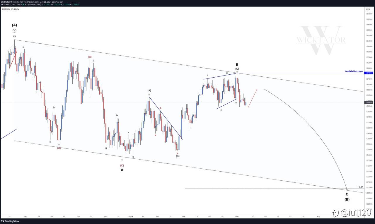 Sell EUR/NZD
