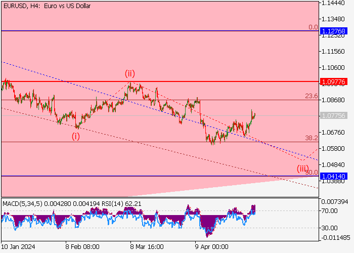 EUR/USD: WAVE ANALYSIS