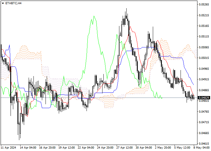 ETH/BTC: ANALISIS INDIKATOR ICHIMOKU
