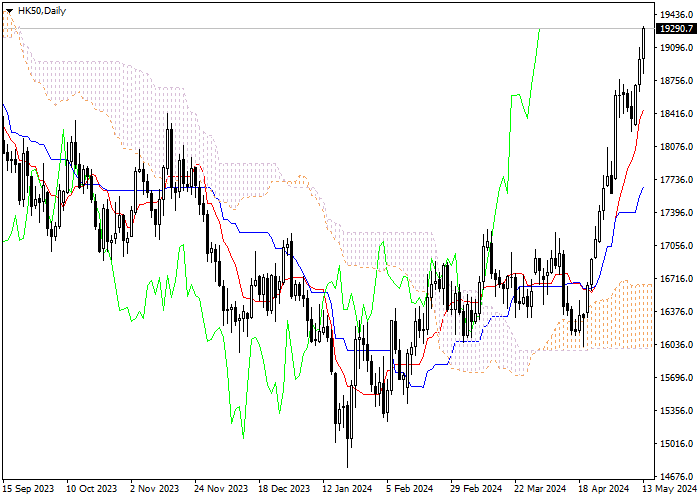 HK50: ICHIMOKU INDICATORS ANALYSIS