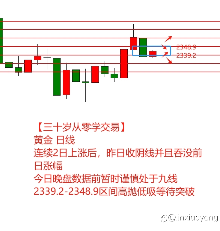 【三十岁从零学交易】边做边学(3):涨势出现M头多头崩溃