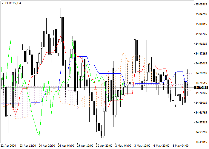 EUR/TRY: ICHIMOKU INDICATORS ANALYSIS