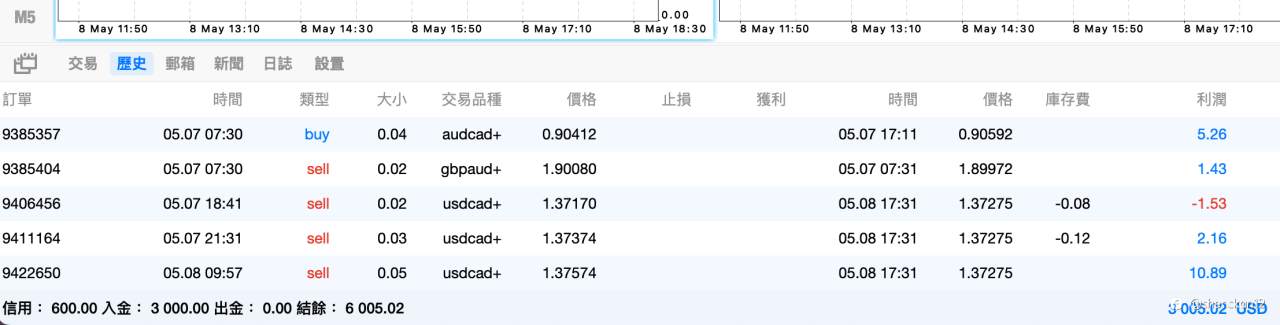 EA信號於今天翻倉