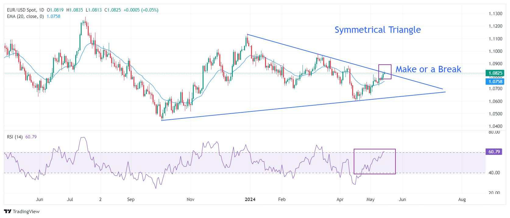 EUR/USD posts fresh monthly high ahead of US Inflation