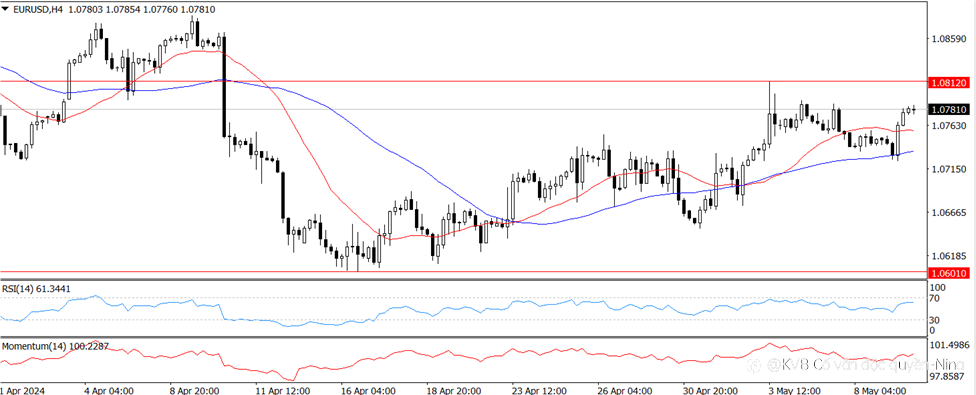 EUR/USD phân tích thị trường 10/5/2024